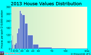 Roselle home values distribution