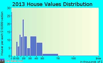 Rosemont home values distribution
