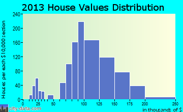 Rosewood Heights home values distribution
