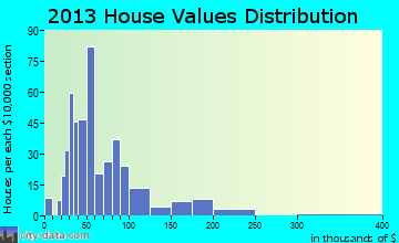 Rossville home values distribution