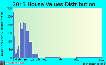 Round Lake home values distribution