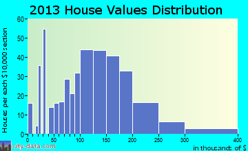 Round Lake Heights home values distribution