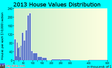 Rushville home values distribution