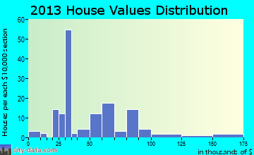 Rutland home values distribution