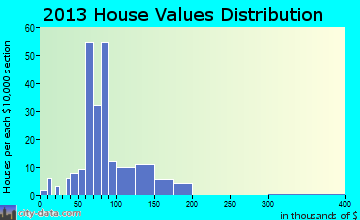 Sadorus home values distribution