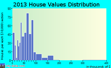St. Elmo home values distribution