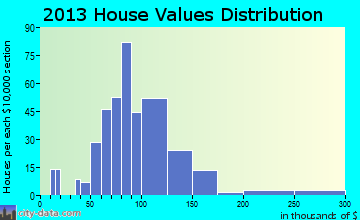 St. Anne home values distribution