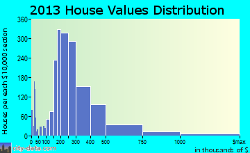 St. Charles home values distribution