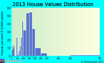 St. Jacob home values distribution