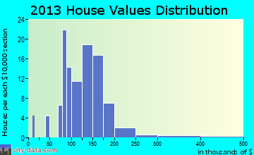 St. Libory home values distribution