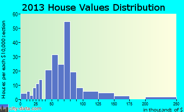 San Jose home values distribution