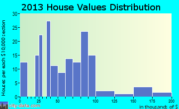 Saunemin, IL house values