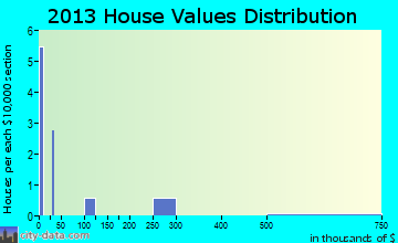 Hughes home values distribution