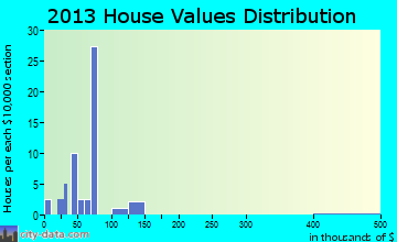 Sauget home values distribution