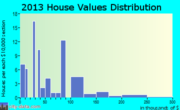 Sawyerville home values distribution