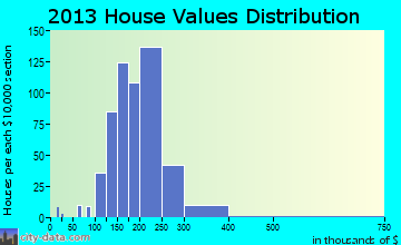 Savoy home values distribution