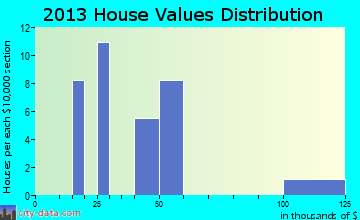 Sciota home values distribution