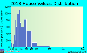 Schaumburg home values distribution