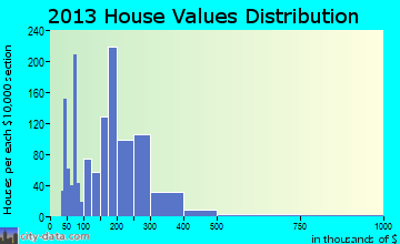 Schiller Park home values distribution