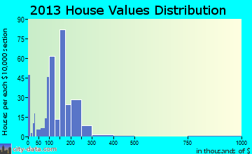 Seneca home values distribution