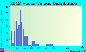 Sheffield home values distribution