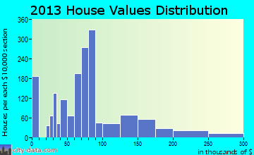 Shelbyville home values distribution