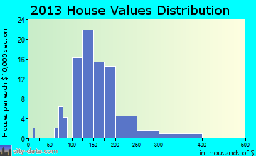 Shabbona, IL house values