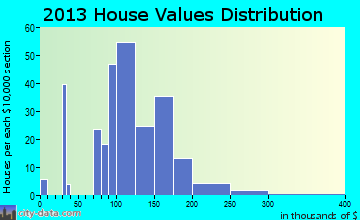 Sheridan home values distribution