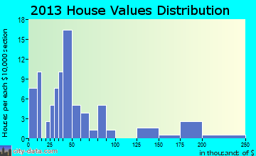 Shumway home values distribution