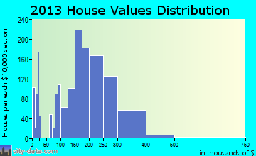 Shiloh home values distribution