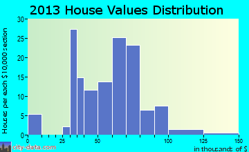 Sibley home values distribution