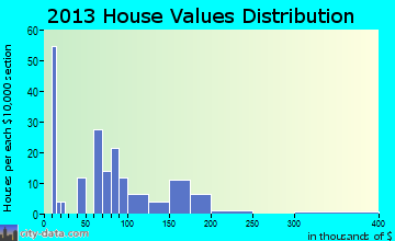Sigel home values distribution