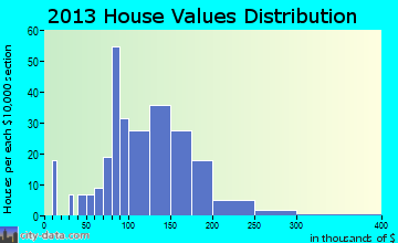 Sidney, IL house values