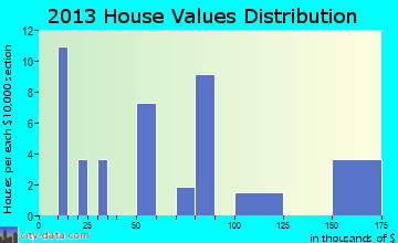 Simpson home values distribution