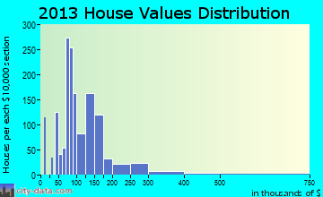 Silvis home values distribution