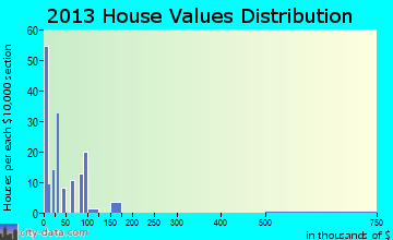 Sims home values distribution