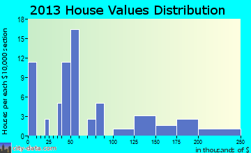 Smithboro home values distribution