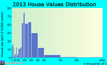 Homer home values distribution