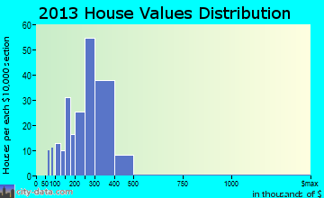Sleepy Hollow home values distribution