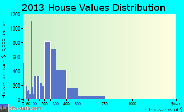 Skokie home values distribution