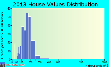 Somonauk home values distribution