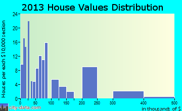 Hooper Bay, AK house values