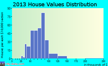 South Pekin home values distribution