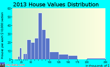 Sparland home values distribution