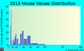 Houston home values distribution