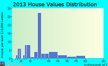 Spillertown home values distribution