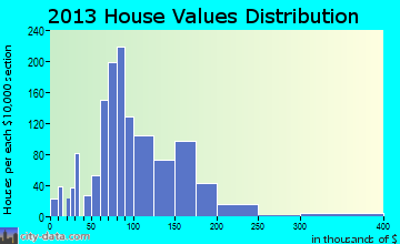 Staunton home values distribution