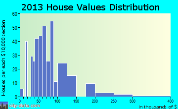 Stewardson home values distribution