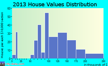 Stillman Valley home values distribution