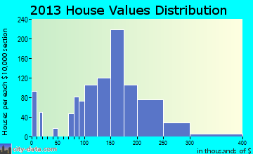 Stickney, IL house values